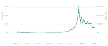 The price of one bitcoin from April 2013 to the present day.