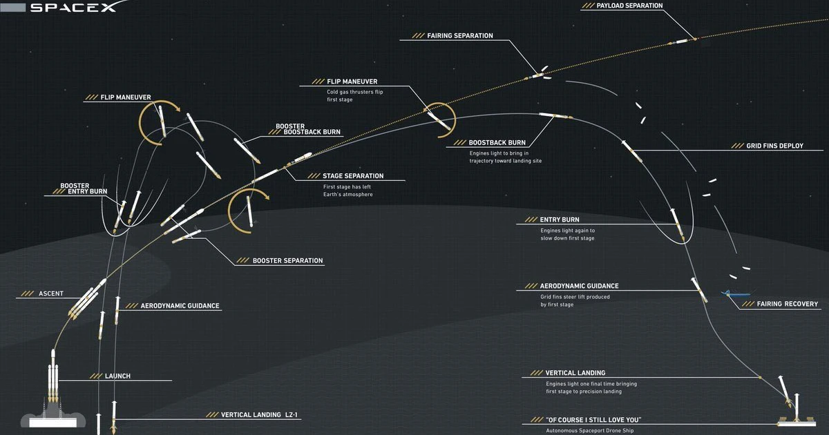 Elon Musk Reveals A Map of the Falcon Heavy's Path