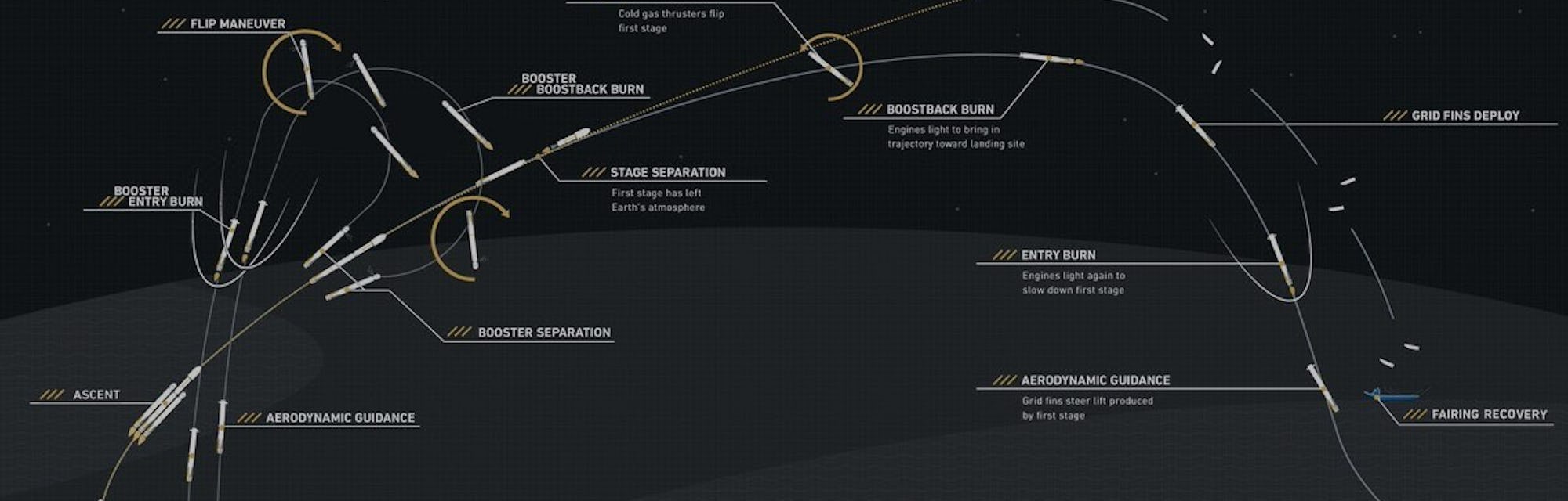 Elon Musk Reveals A Map Of The Falcon Heavy S Path Spacex Launch Trajectory Map