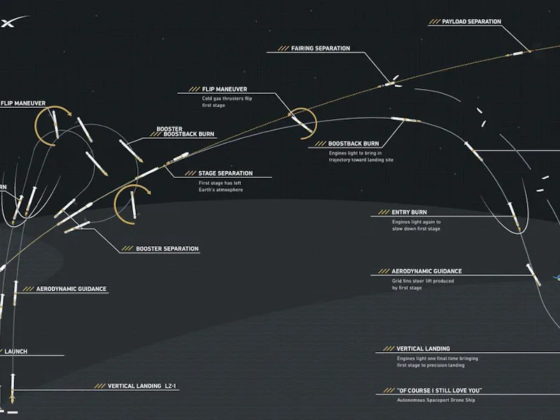 Elon Musk Reveals A Map of the Falcon Heavy's Path