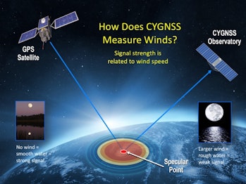 Here's how CYGNSS measures hurricane winds. 