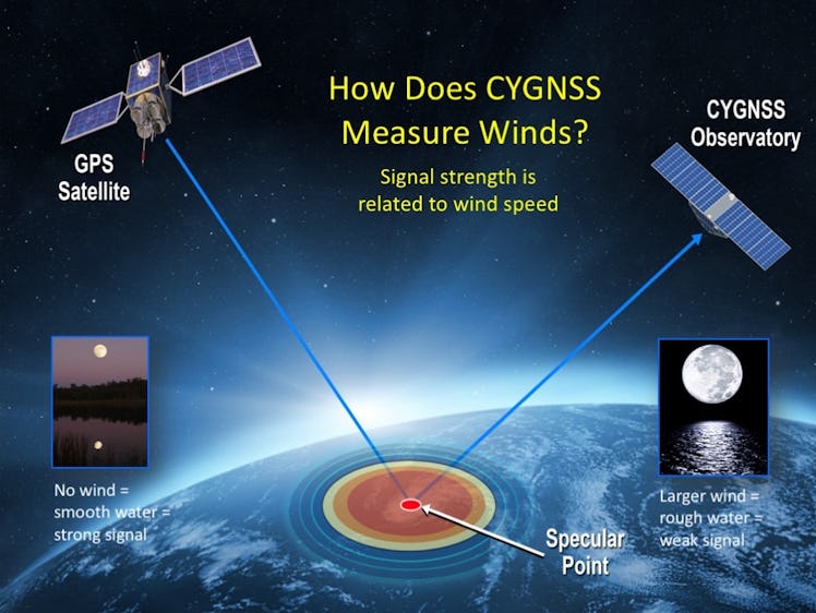 Here's how CYGNSS measures hurricane winds. 