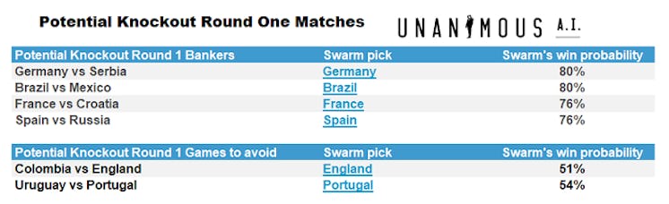 The Round of 16 match-ups are easiest to predict because they come from the more predictable Group S...