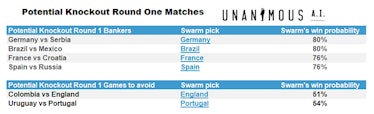 The Round of 16 match-ups are easiest to predict because they come from the more predictable Group S...