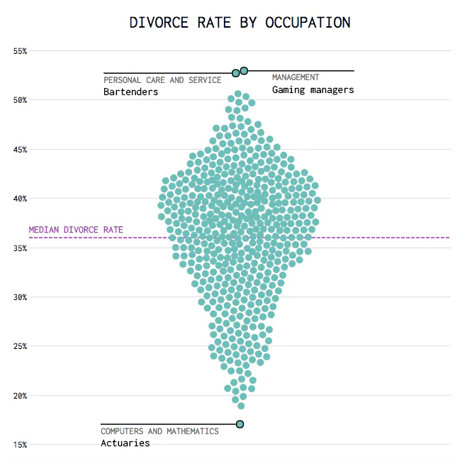 New Study Reveals Occupations That Lead to High Divorce Rates