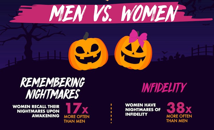 Men vs. women illustration with Halloween pumpkins and "remembering nightmares" and "infidelity" tex...