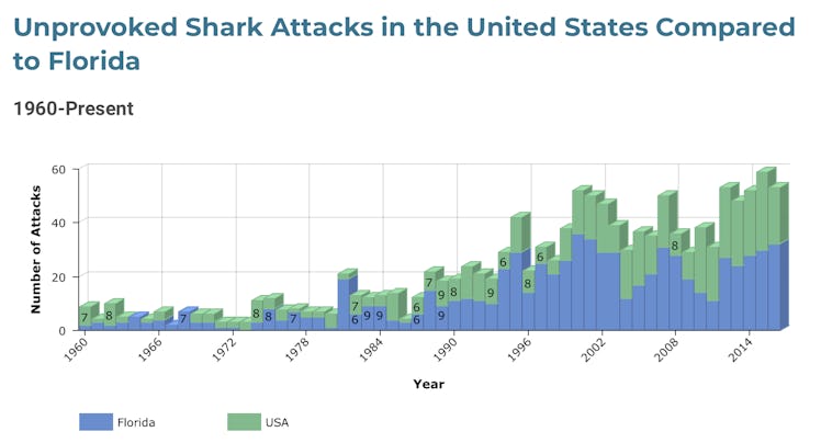 shark attack data file UFL