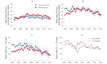 ozone graphs in national parks and us cities