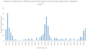 This chart shows how cases of acute flaccid myelitis have occurred from August 2014 to September 201...