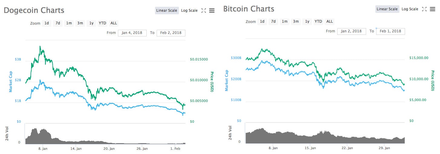 dogecoin rate inr