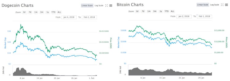 dogecoin compared to bitcoin