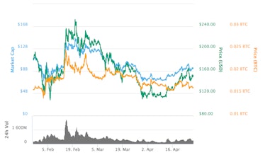 Litecoin's price over the past three months.