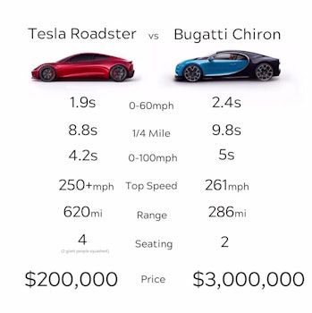 Tesla vs Bugatti