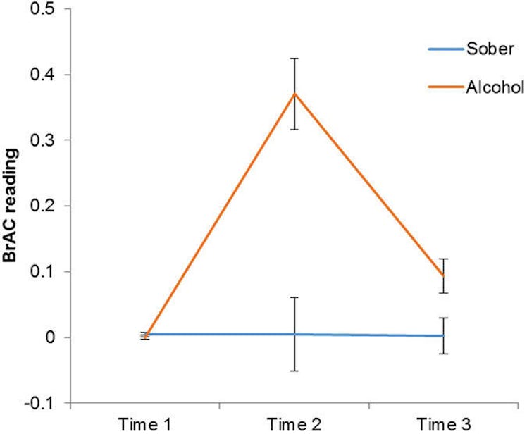 scatter line bar graph plot chart abv brac alcohol blood content