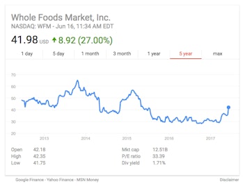 Whole Foods stock