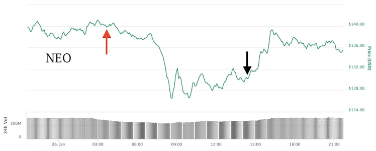 The effect of the Coincheck hack on NEO.
