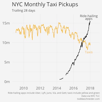 Ride-hailing apps vs New York City taxis.