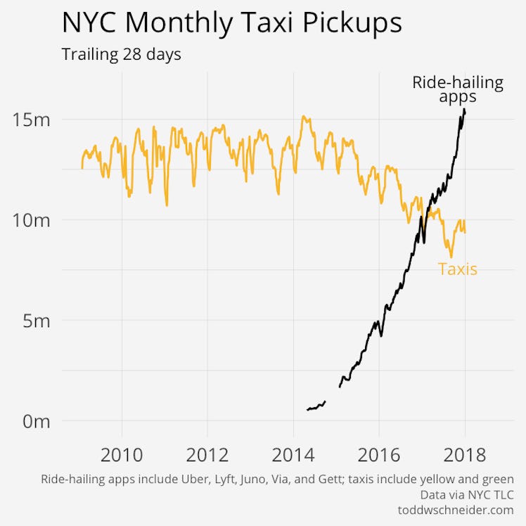Ride-hailing apps vs New York City taxis.