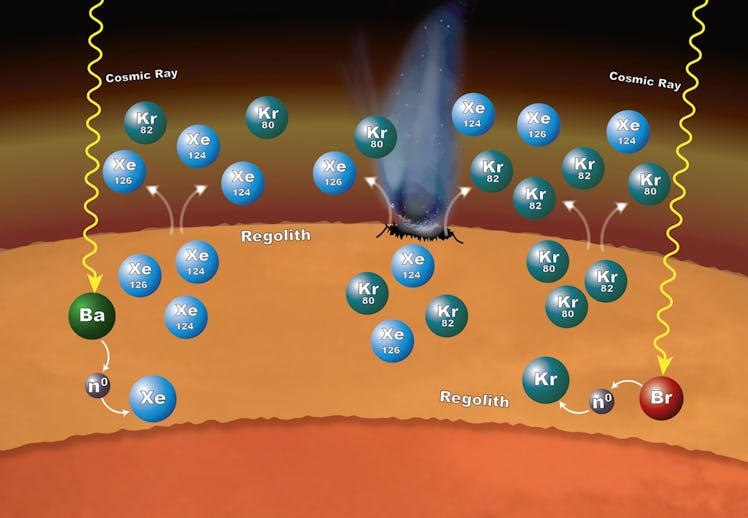 The Sample Analysis at Mars (SAM) laboratory suite inside NASA's Curiosity Mars rover has measured t...