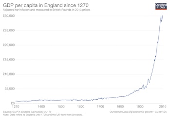 Graph of exponential growth of UK economy from 1270 to 2016. 
