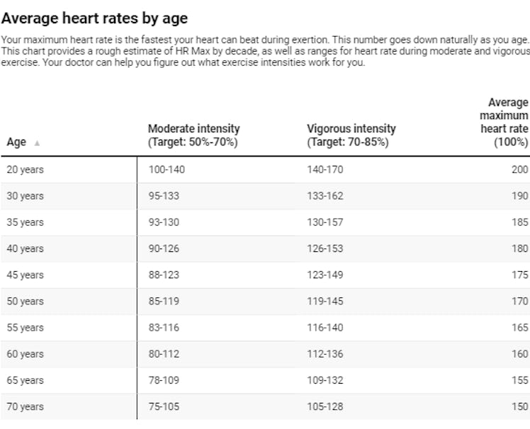 average heart rates