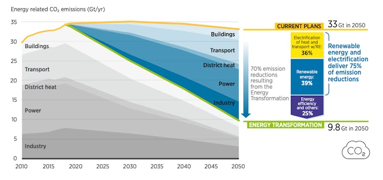 IRENA's assessment of energy emissions.