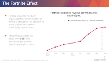 'Fortnite' Revenue 