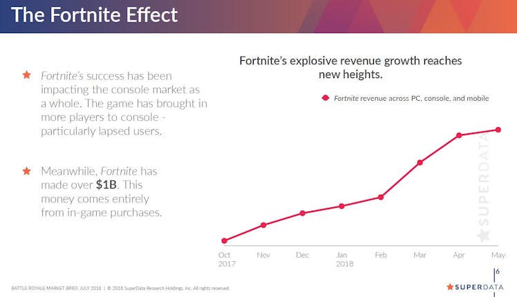 'Fortnite' Revenue 