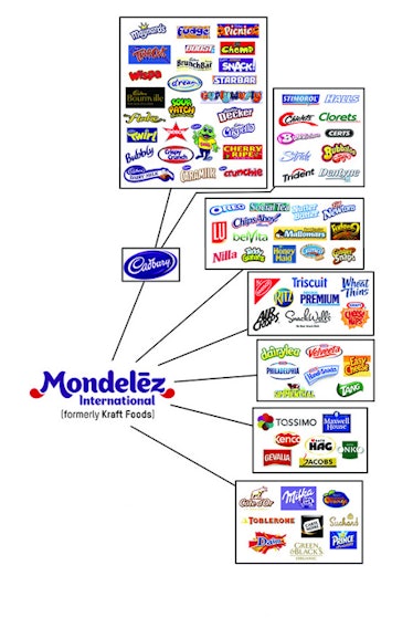 Graph showing the Mondelez International properties