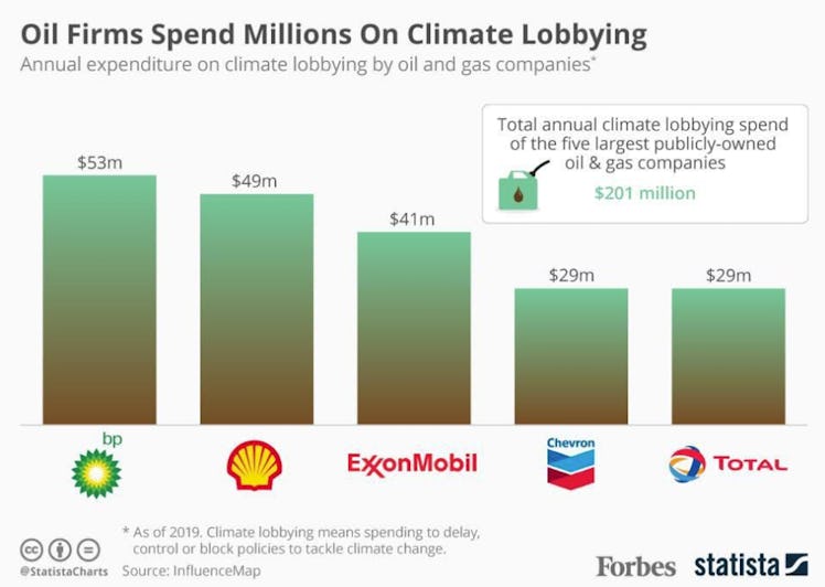 A graph showing how many millions oil firms spend on climate lobbying