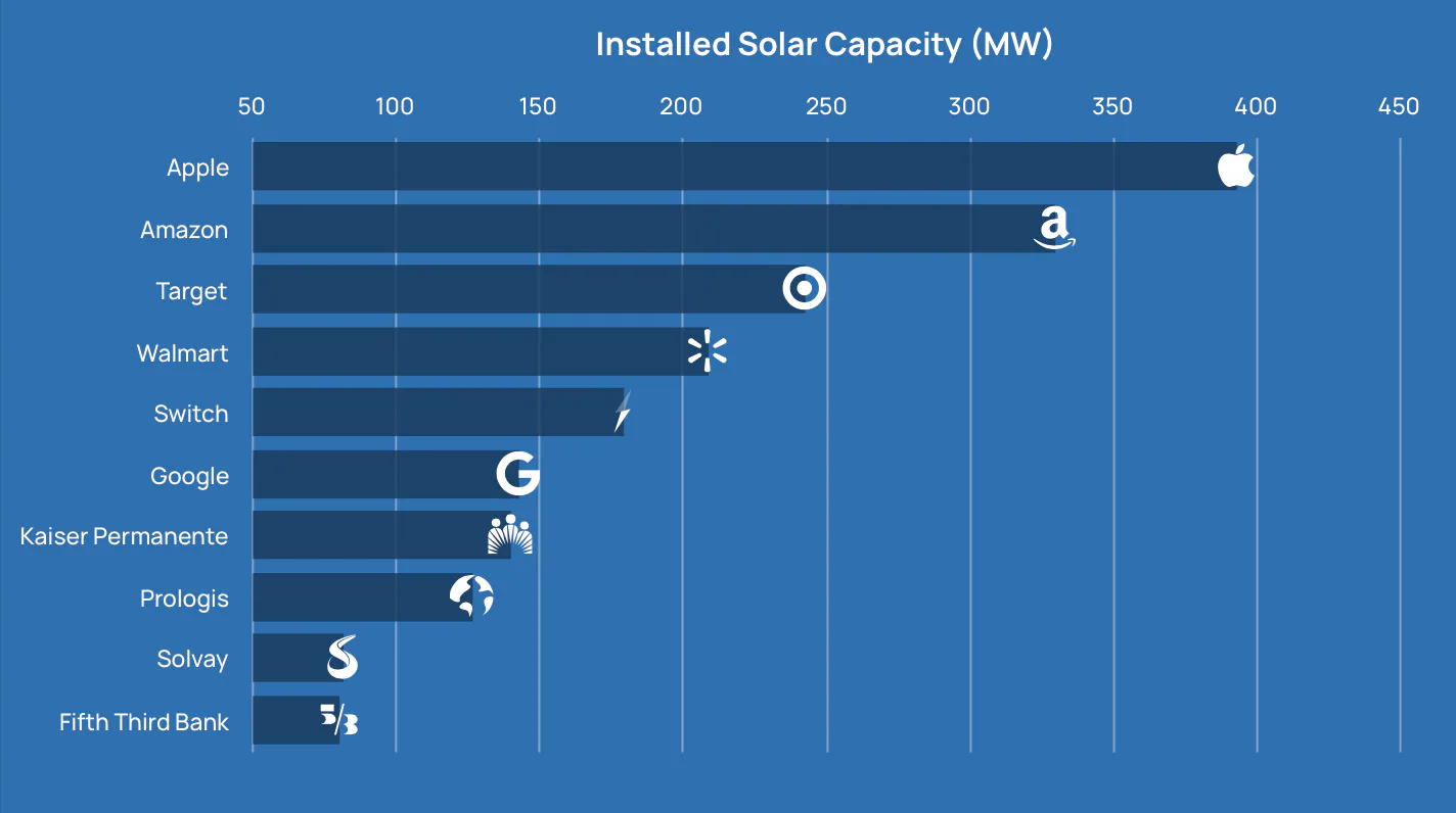 How Apple’s Spaceship Building Is Helping Solar Prices Plummet