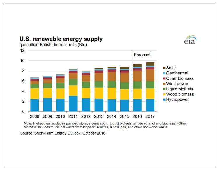 A graph shows the generating capacity of the United States' renewable energy supply.