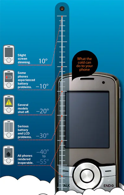 How Cold Can It Get Before My Phone Dies?