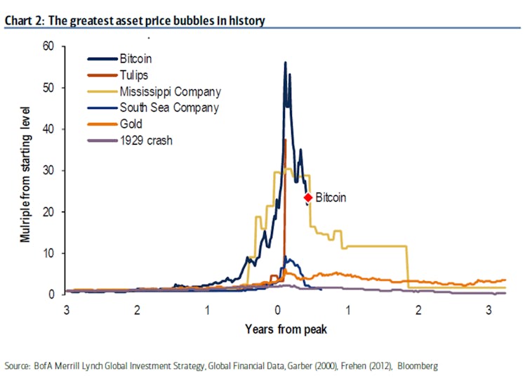 the greatest asset price bubbles in history