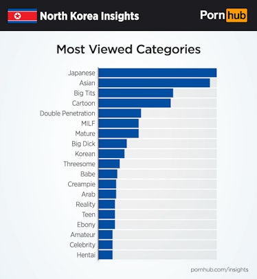 Asian Porn Categories - Pornhub Just Released New Data on What North Koreans Watch to Get Off