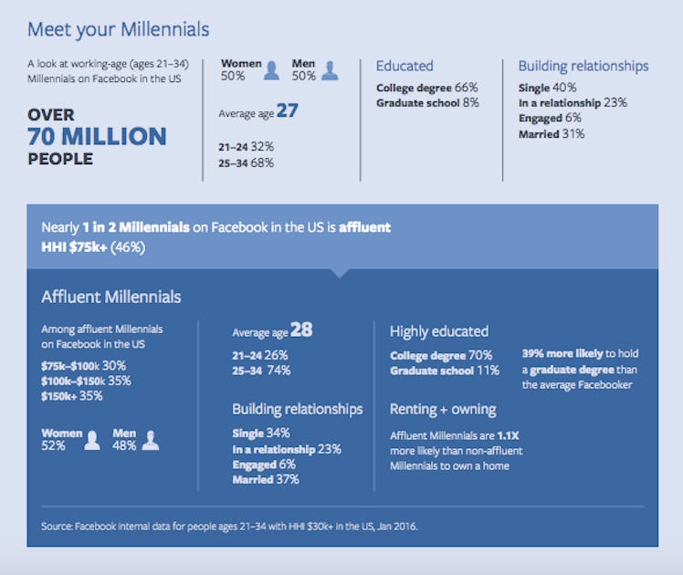 "Meet your Millennials" Facebook insight with data