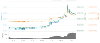 Dogecoin's performance over the past 24 hours.