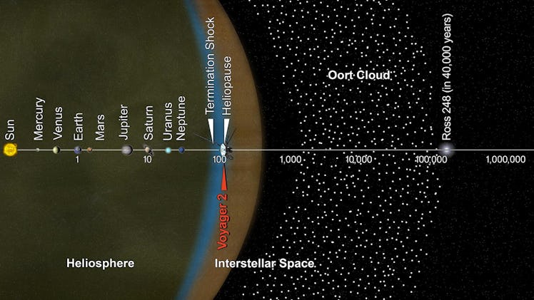 The journey of Voyager so far with distances in Astronomical Units
