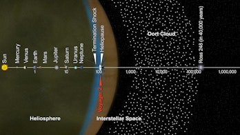 The journey of Voyager so far (distances are in Astronomical Units, or AUs)