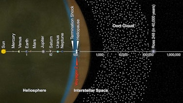 The journey of Voyager so far with distances in Astronomical Units