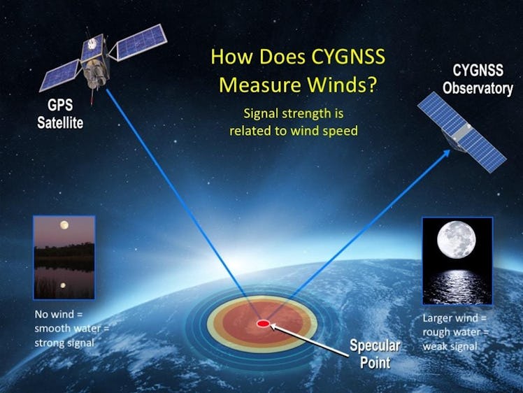 CYGNSS will measure surface wind speeds to determine how intense a storm is. 