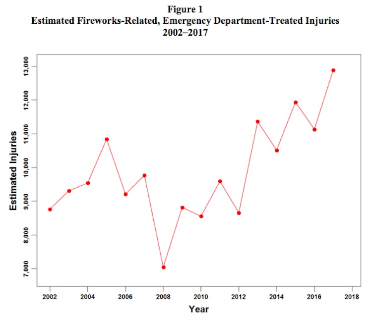 Fireworks injuries in the US over time.