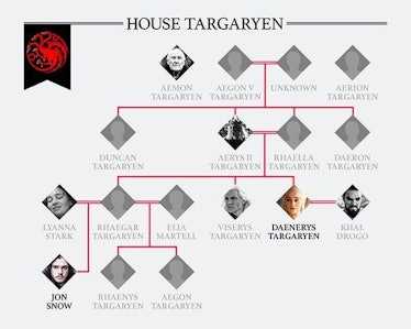 The Targaryen family tree illustration