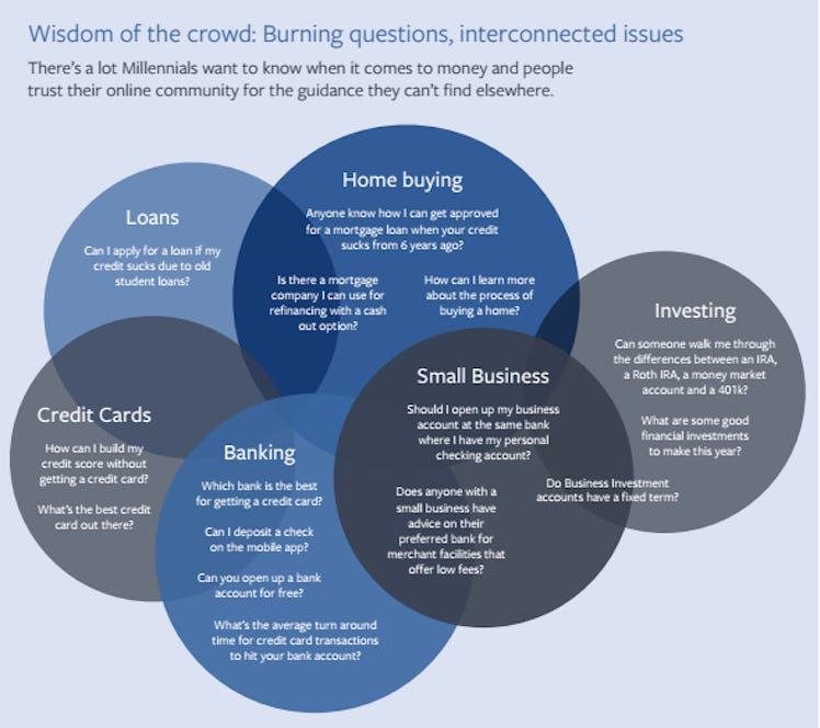 "Wisdom of the crowd: Burning questions, interconnected issues" Facebook insight