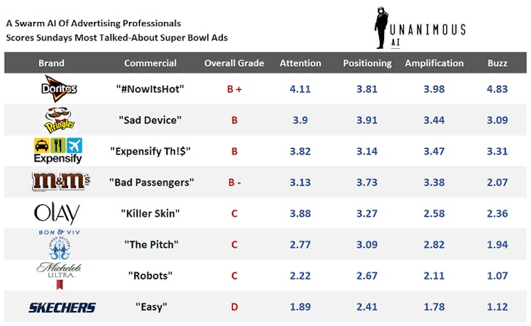 Which Super Bowl commercial will "win" the big game?