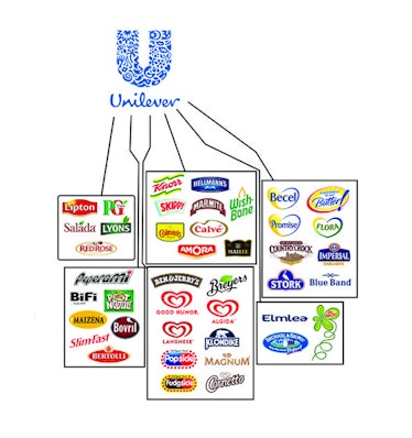 Graph showing Unilever properties