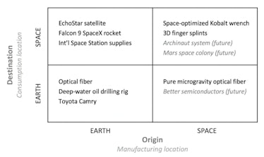 A framework of Earth-space operations. 