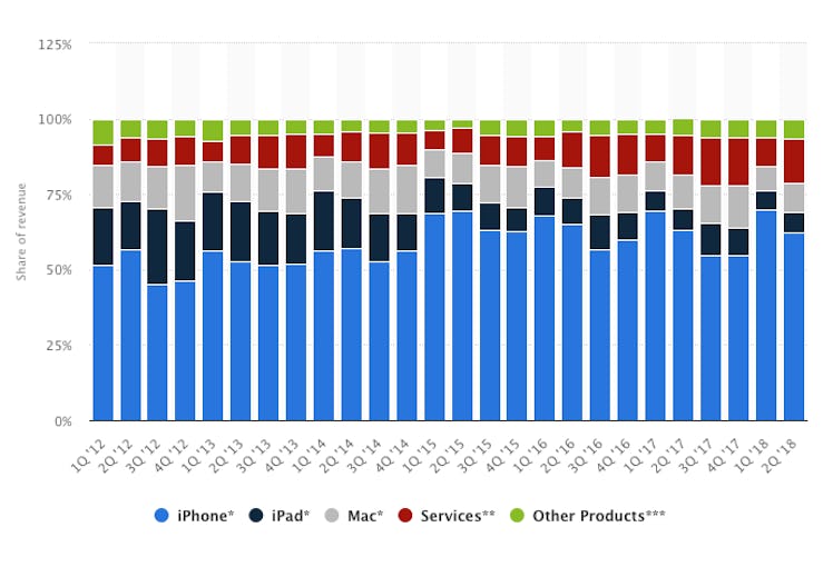 Apple sales states