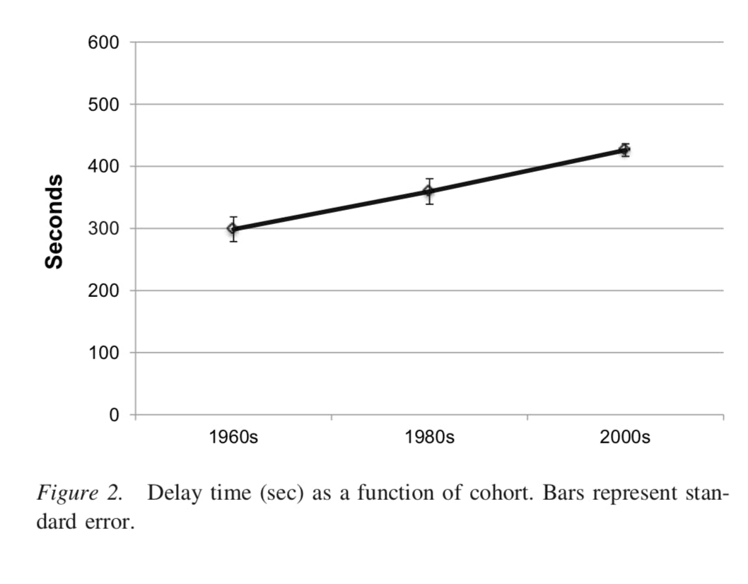 Financial Success Predicted by 'Delay Discounting', a Millennial Trait