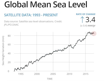 Sea level rise since 1992